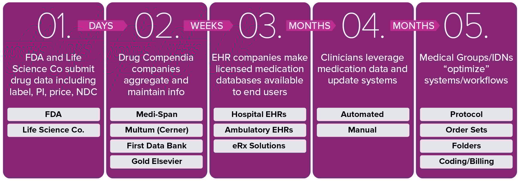 A chart showing the organizations involved in each stage of a drug launch. A chart showing the organizations involved in each stage of a drug launch.